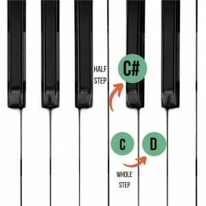 Example of how a half and whole step works on a keyboard.